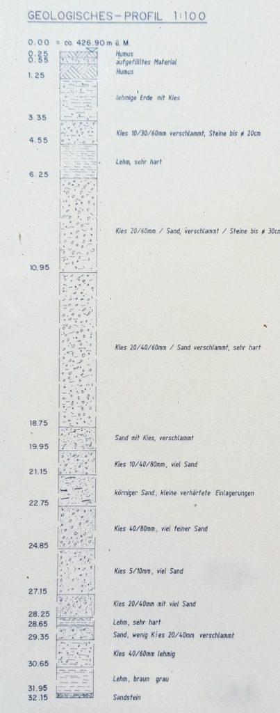 Geologisches Profil Grundwasser