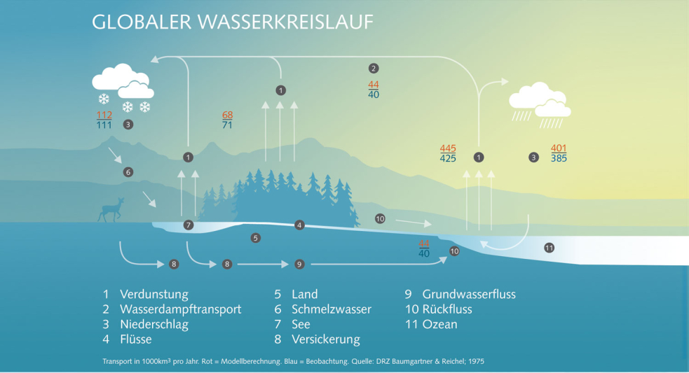 Globaler Wasserkreislauf