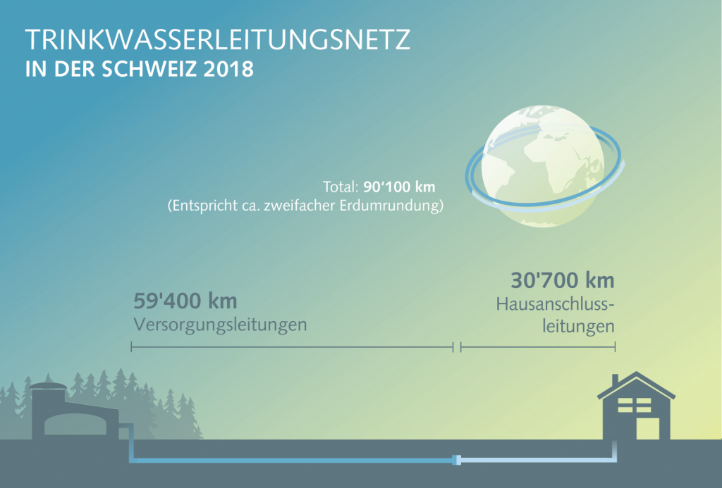 leitungsnetz