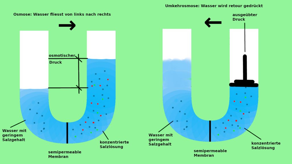 umkehrosmose