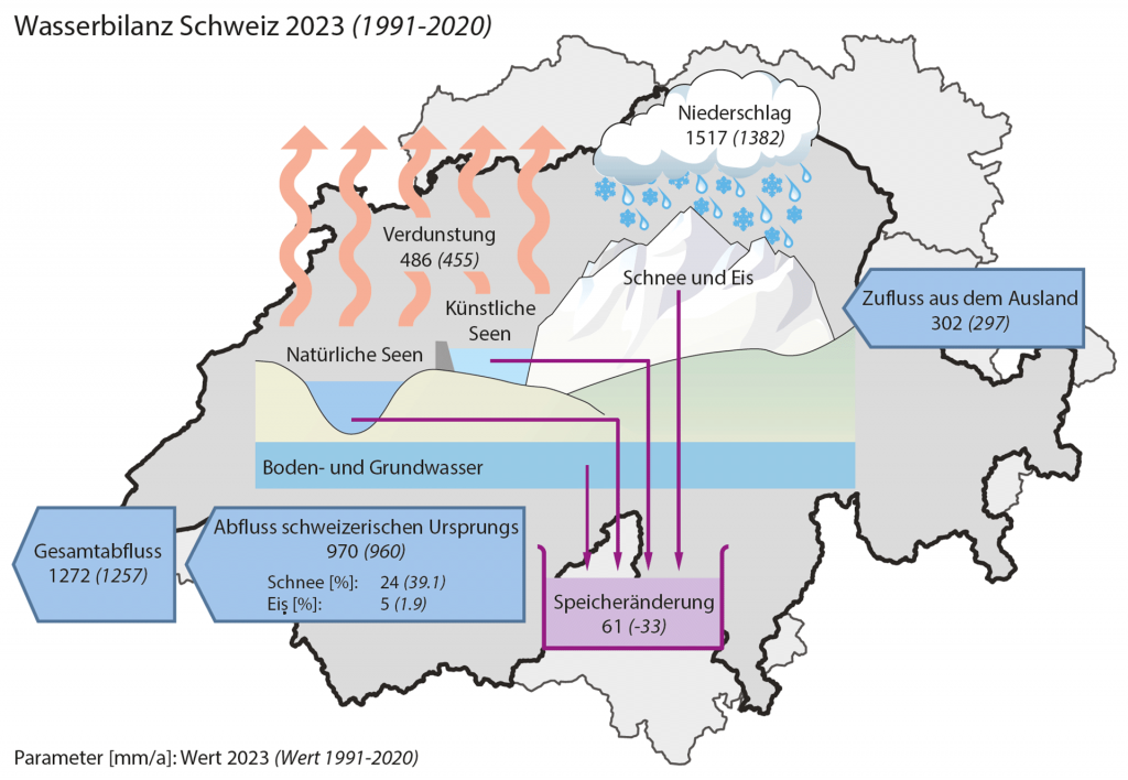 Kennzahlen (mm pro Jahr) für den Wasserhaushalt der Schweiz für das Kalenderjahr 2023 und (kursiv in Klammern) für die Normperiode 1991–2020. Abgebildet sind die politische (grau) und die hydrologische Schweiz (hellgrau).